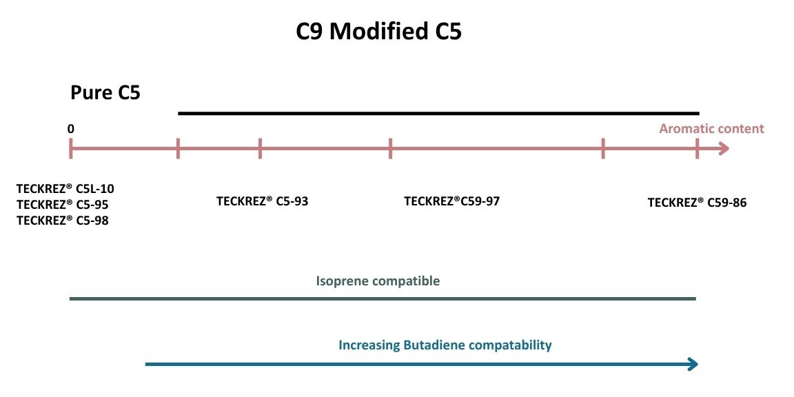 Aromatic content C9 modified C5 Aromatic content C9 modified C5