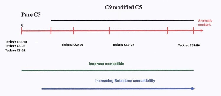 Wingtack vs Teckrez Specialty C5 Resins - Teckrez LLC